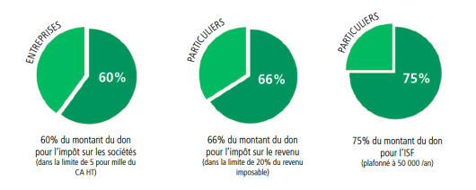 Schéma des avantages fiscaux