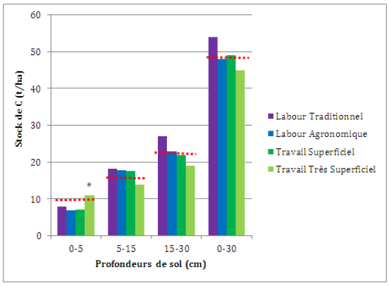 Graphique : Évolution des stocks de C après 1 année de pratique, en fonction de 4 techniques de travail du sol (d'après Peigné, J. et al. 2009)
