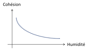 Graphique : Évolution de la cohésion entre les particules de sol en fonction de l'humidité. On observe que la cohésion augmente lorsque l'humidité diminue.