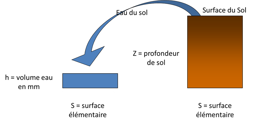 Illustration de la formule de calcul de la RU