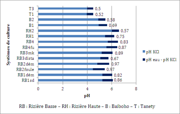 Graphique : Valeurs du pHKCl et de la diff&eacute;rence pHeau-pHKCl pour les diff&eacute;rents syst&egrave;mes de culture &eacute;tudi&eacute;s (d'apr&egrave;s Raheriarijaona T.M., 2009)