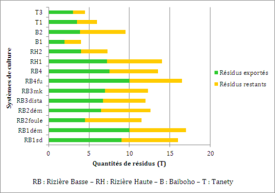 Graphique : Résidus exportés et résidus restants sur la parcelle cultivée (d'après Raheriarijaona T.M., 2009)