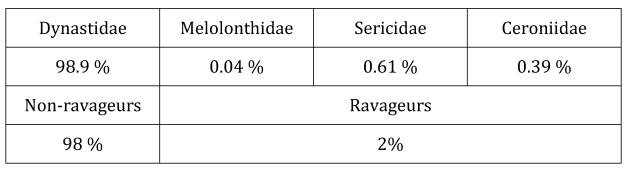 Tableau&nbsp;: Pourcentages de ravageurs et de non-ravageurs parmi les familles pi&eacute;g&eacute;es (d'apr&egrave;s Randriamanantsoa R. et al. 2012)