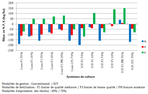 Dans 12 parcelles d'essai en conventionnel et en SCV a diff&eacute;rents poucentages, les bilans NPK sont calcul&eacute;s