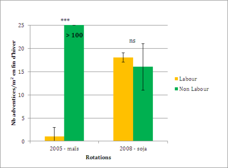 Graphique : Nombre d'adventices au m&sup2; &agrave; la fin de l'hiver pour les 2 rotations et les 2 gestions culturales (d'apr&egrave;s Peign&eacute;, J. et al. NP)