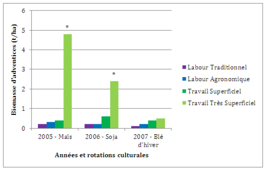 Graphique : &Eacute;volution de la biomasse d'adventices pour 4 techniques de travail du sol (d'apr&egrave;s Peign&eacute;, J. et al. 2009)