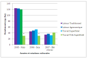 Graphique : &Eacute;volution des rendements pour 4 techniques de travail du sol (d'apr&egrave;s Peign&eacute;, J. et al. 2009)