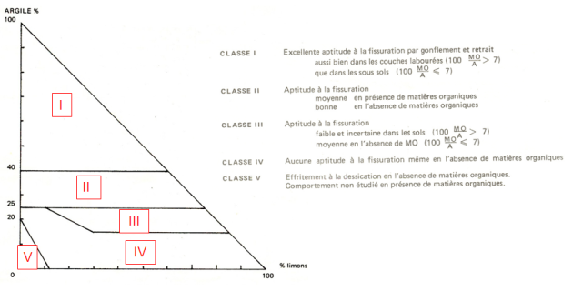 Schéma : Les différentes classes d'activité structurale. Sur le triangle de texture (argile et limons), on observe 5 classes d'activité structurale. Très grossièrement, plus le pourcentage d'argiles est élevé, plus le sol considéré est apte à la fissuration.