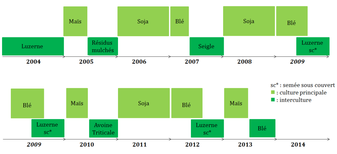 Schéma : RotatioSchéma : Rotations culturales à Thil pour la période 2004 - 2014 (d'après Vian, J.F. 2009)ns culturales à Thil pour la période 2004 - 2014 (ISARA Lyon)