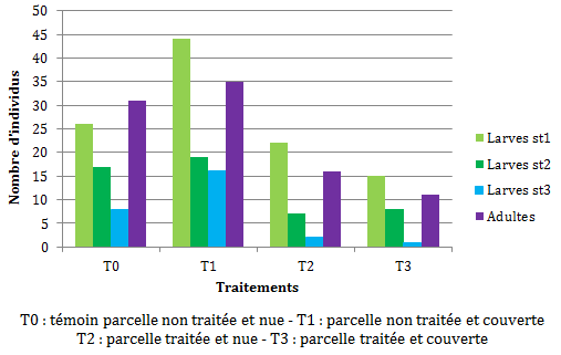 Pour TO : Larve st1=26 ; st2=17 ;st3=8,st'=31 Pour T1, st1=44 ; st2=19 ; st3=16 ; adulte=35 , Pour T2 : st1=22 ; st2=7 ; st3=2, adulte=16. Pour T3, st1=15, st2=8, st3=1 et adulte=11