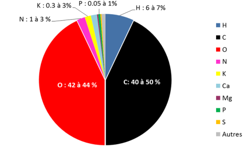 O=42 à 44 %, N=1 à 3 %, K=0.3 à 3 %, P=0,005  à 1 %, H=6 à 7 % , C=40 à 50 %