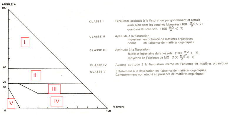 Schéma : Les différentes classes d'activité structurale. Sur le triangle de texture (argile et limons), on observe 5 classes d'activité structurale. Très grossièrement, plus le pourcentage d'argiles est élevé, plus le sol considéré est apte à la fissuration.
