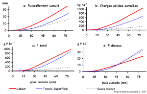 Comparaison de la teneur en P selon le travail du sol.