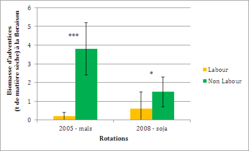 Graphique : Biomasse d'adventices &agrave; la floraison pour les 2 rotations et les 2 gestions culturales (d'apr&egrave;s Peign&eacute;, J. et al. NP)