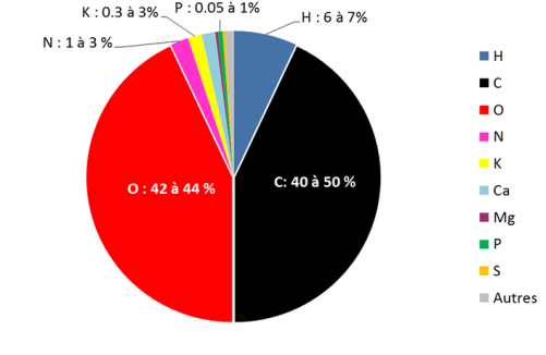 O=42 à 44 %, N=1 à 3 %, K=0.3 à 3 %, P=0,005 à 1 %, H=6 à 7 % , C=40 à 50 %