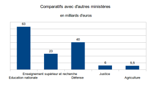 Histogramme de comparaison des budgets
