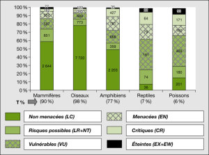 Histogramme par groupes (mammifères, oiseaux, amphibiens, reptiles et poissons) en 6 degrés de vulnérabilité des espèces (non menacées, risques possibles, vulnérables, menacées, critiques, éteintes)