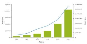 Graphique représentant la courbe de croissance des aires protégées mondiales