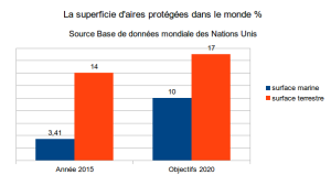 Graphique représentant l'évolution des superficies en 2015 et 2020 des aires protégées mondiales