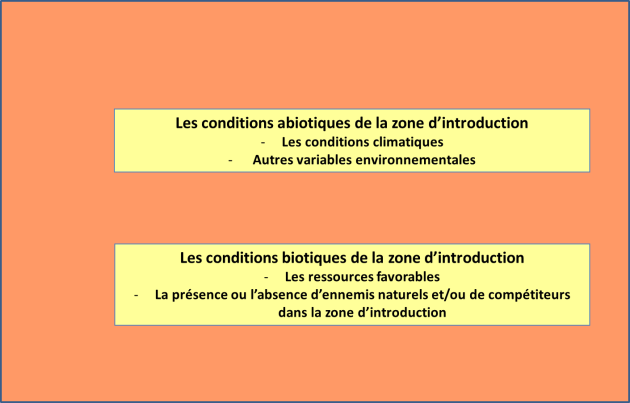 les conditions dans la zone d'arrivée peuvent se subdiviser en conditions abiotiques (climats et autres facteurs) et en conditions biotiques (ressources favorables et présences d'ennemis naturels et ou de compétiteurs
