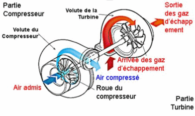 Quel est le rôle d'un Turbo-compresseur ?